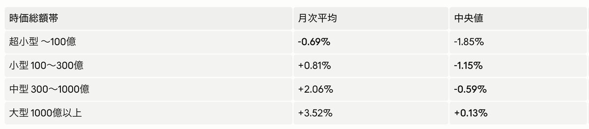GananCho's tweet photo. 5月資産前月比+1.01%(グロース250+6.75%)
年初来-0.5%、マイナス圏に沈んだまま。
指数にもボロ負けで投資家としてサル以下。
言い訳すると、
Claude調べでは時価総額1000億以下の中央値は全てマイナス。
SpaceX上場観測の波及か、アストロスケール等は2.7倍。こういう銘柄は一生買えないし、仕方なし https://t.co/JB0tnmTlRU