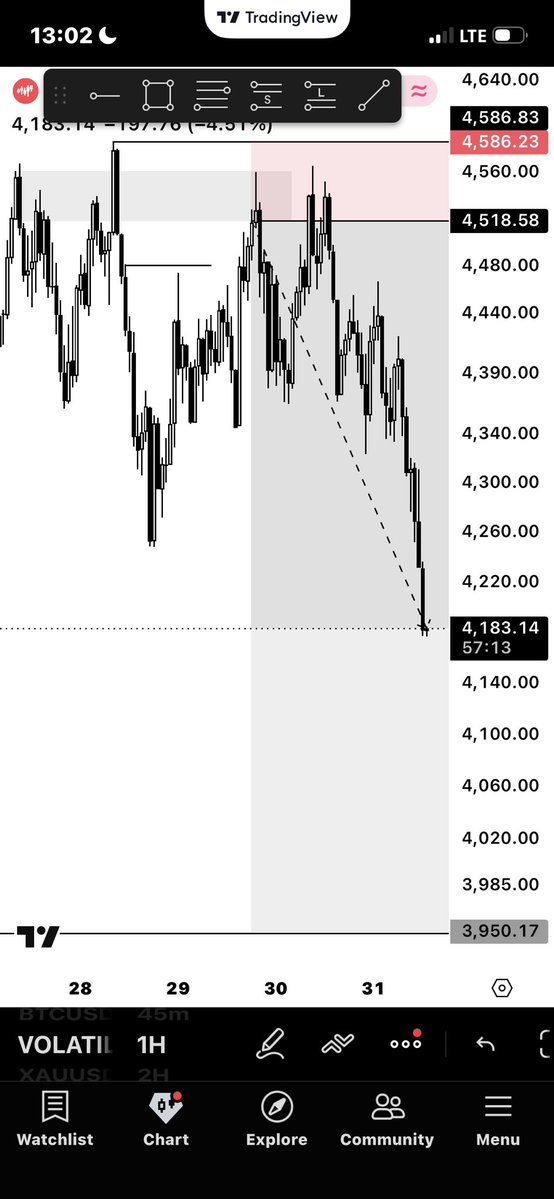 thissdARz's tweet photo. Found an entry on v75 1s 
Price triggered ran a little then reversed to an ob/qmr above now selling didnt execute the qmr setup 
Anyways unto the next 🦅 https://t.co/67gbAGwPsi