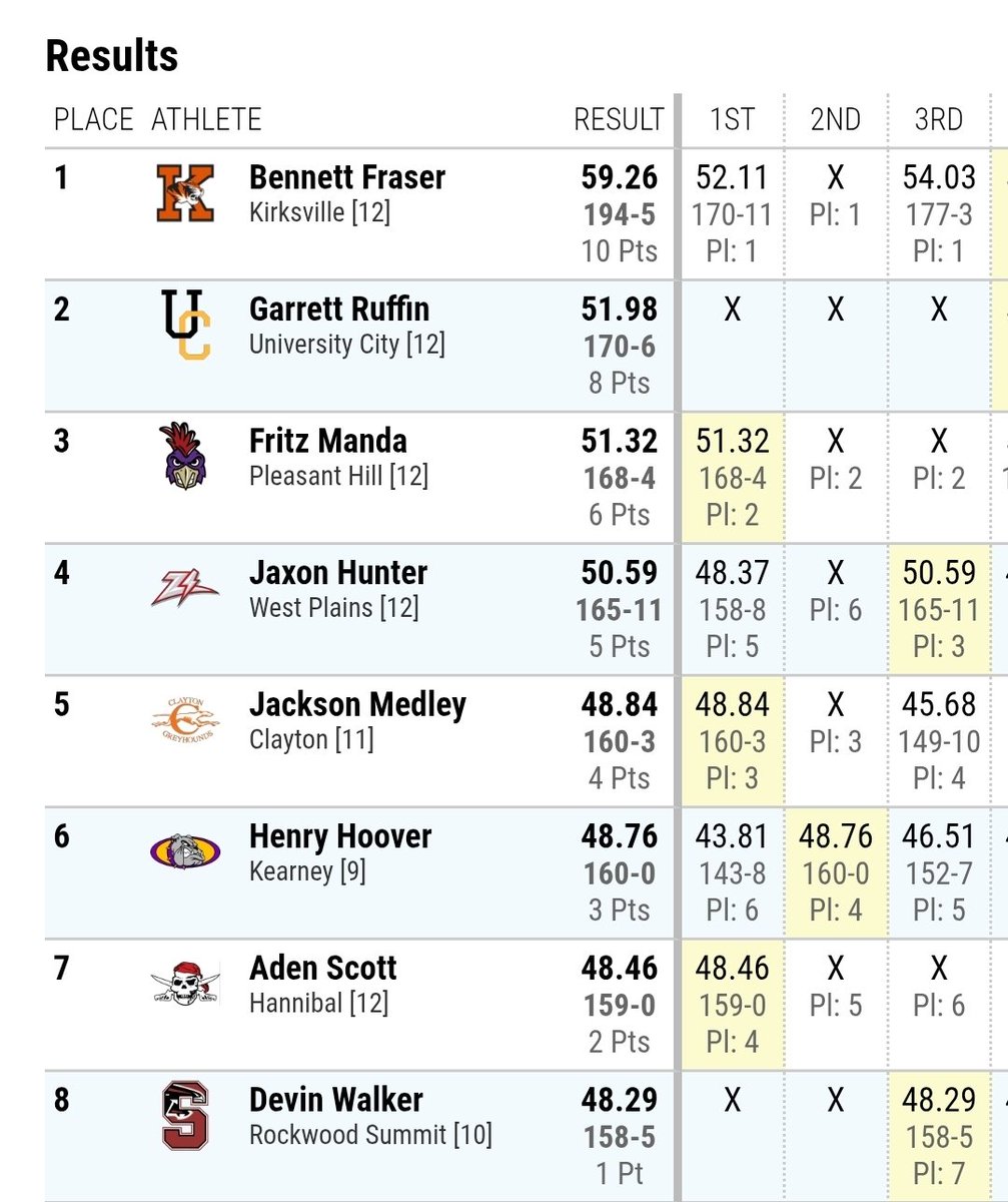 DevinWalker026's tweet photo. Had an amazing day down in Jefferson city on Saturday got to compete against some of the best in missouri coming in 8th place in the disc and 4th place in the shotput @GSV_STL @6starfootballMO @BrakeFASTpsrt @RSHS_Football @PrepstarFlorida https://t.co/OYloK2IbGy