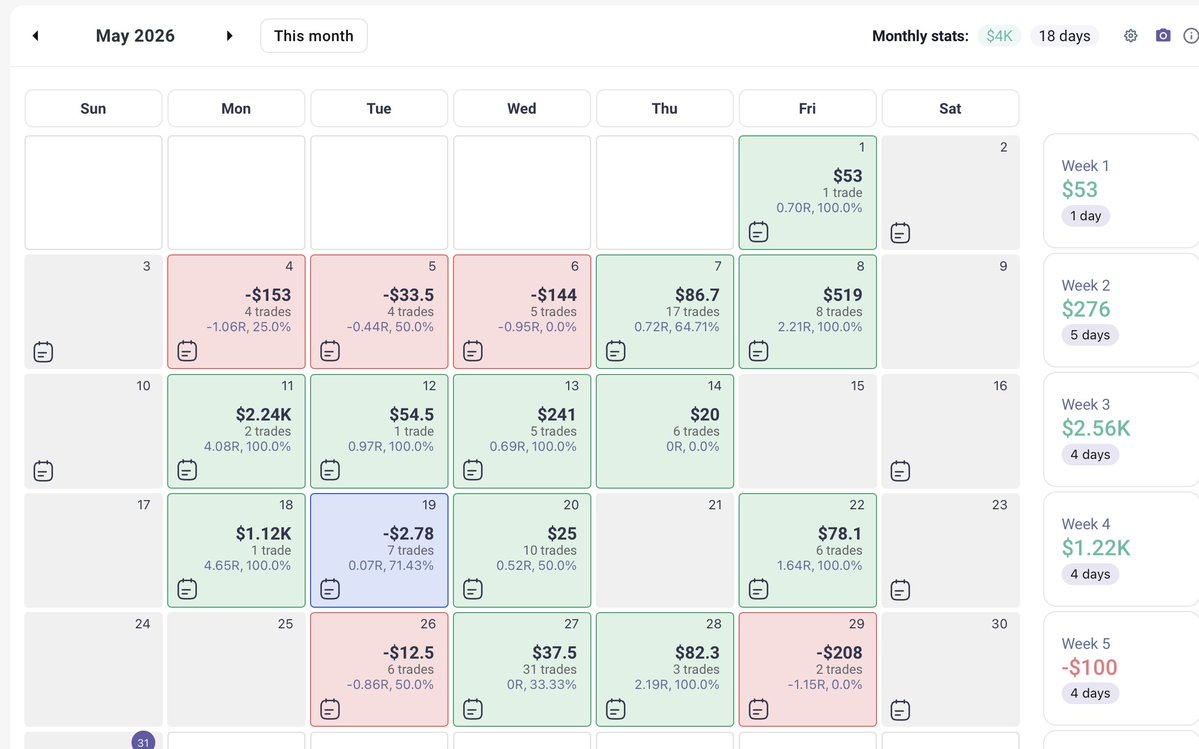 Tradetohelpyou's tweet photo. May Trading. 

+$4,000 🙏

My most profitable month yet and now approaching 10k of profits for 2026 here in year 4. Go through my whole timeline you can see the struggle and growth for years. 

Swings are paying off nicely. Thank you God for the opportunity to do what I love. https://t.co/cONMZymQUK