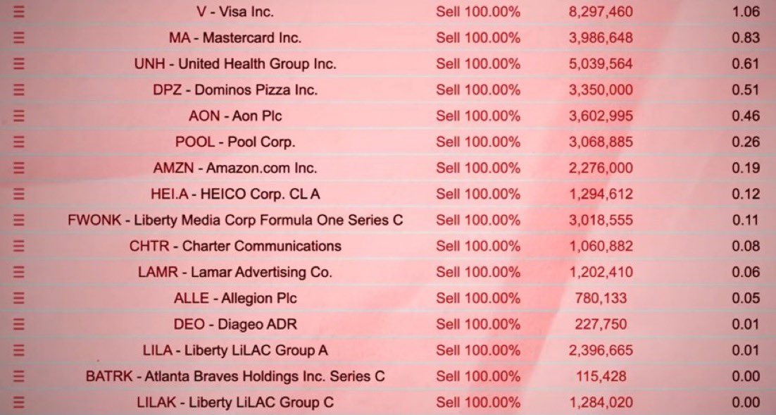 ocaneas's tweet photo. Berkshire Hathaway is preparing for something. https://t.co/1H0AlH9p3n