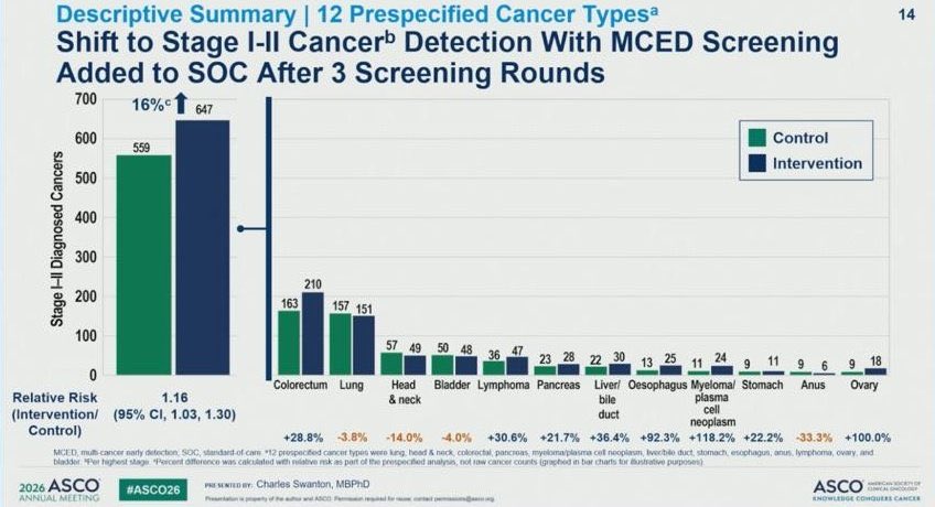 NHS-Galleri ASCO 2026 slide shared by Gilberto Lopes (@GlopesMd), thread post 6 of 8
