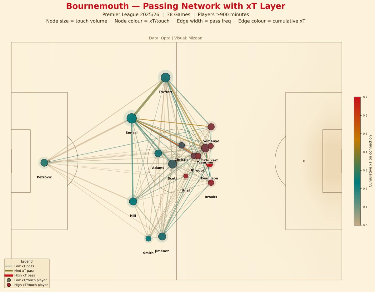 mizgans's tweet photo. With strong links to #LFC, a detailed deep-dive into Andoni Iraola's Bournemouth with data visuals:
- underperformance in xGD over three seasons
- pressing &amp; its effectiveness
- style of play in possession
and much more.
Have a read &amp; please share!

Link: https://t.co/3yY1p29zTk https://t.co/LWXI8cRz4T