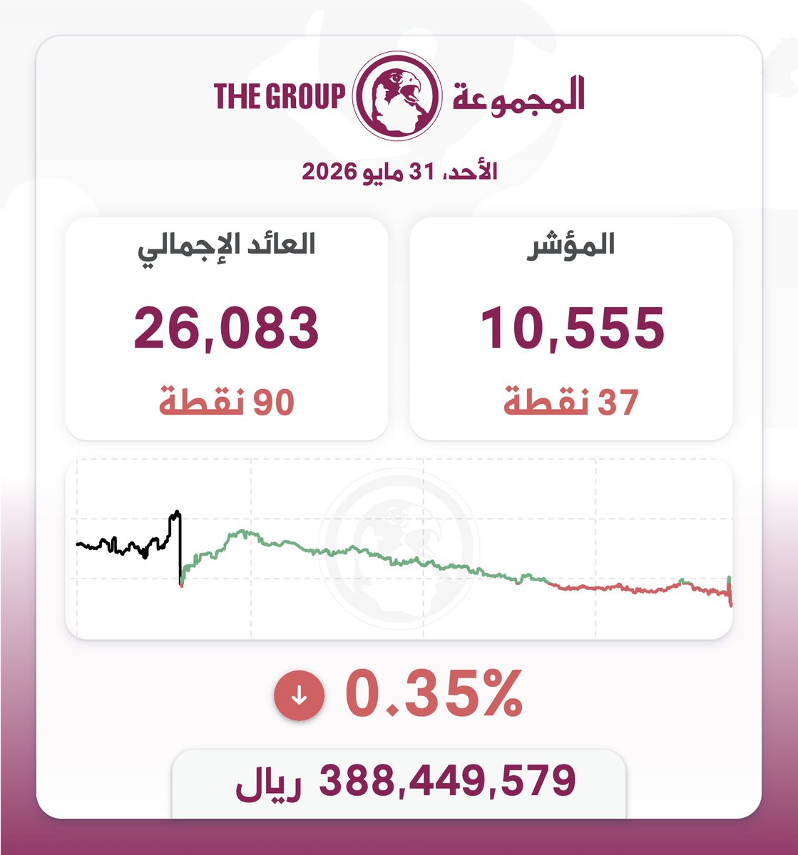 thegroupqa's tweet photo. أغلق مؤشر #بورصة_قطر عند سعر 10,555 ريال قطري، و انخفض بمقدار 37 نقطة، بنسبة 0.35%، و بلغت قيمة التداول نحو 388.4 مليون ريال قطري https://t.co/khOiJYUpCS