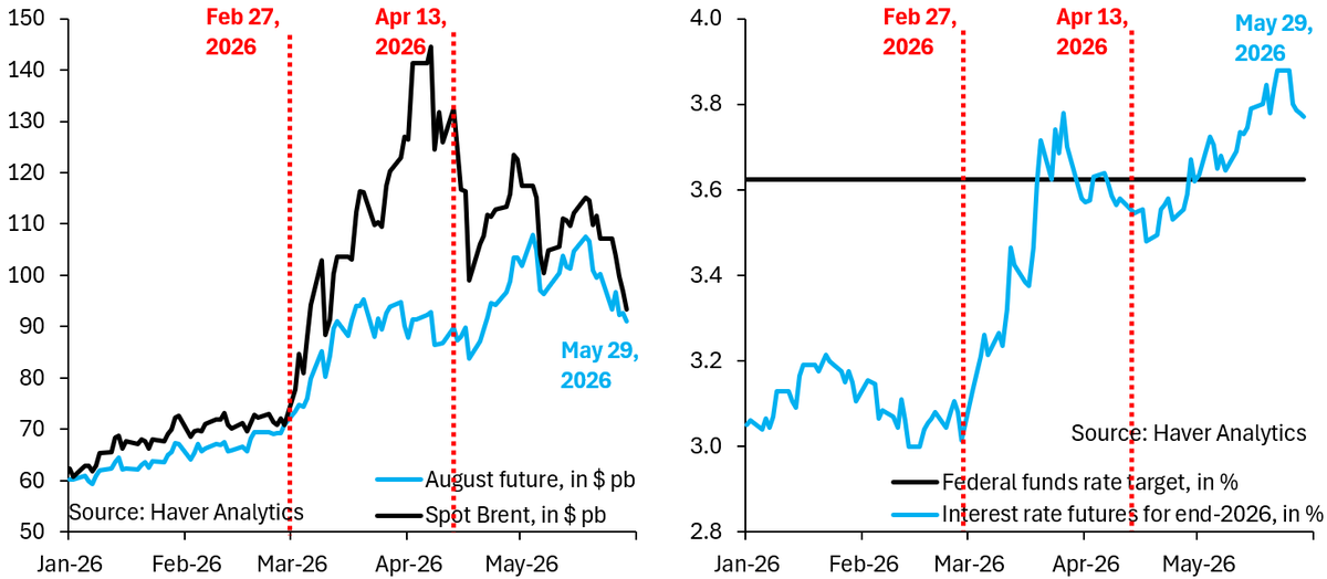 robin_j_brooks's tweet photo. There's a disconnect in markets at the moment. Oil prices have fallen substantially from their highs back in early April (lhs), but rates markets still price hikes from the Fed this year (rhs). That'll resolve in favor of cuts from the Fed and Dollar down.
https://t.co/gtp8nl1bGE https://t.co/EmkJ90Z0sp