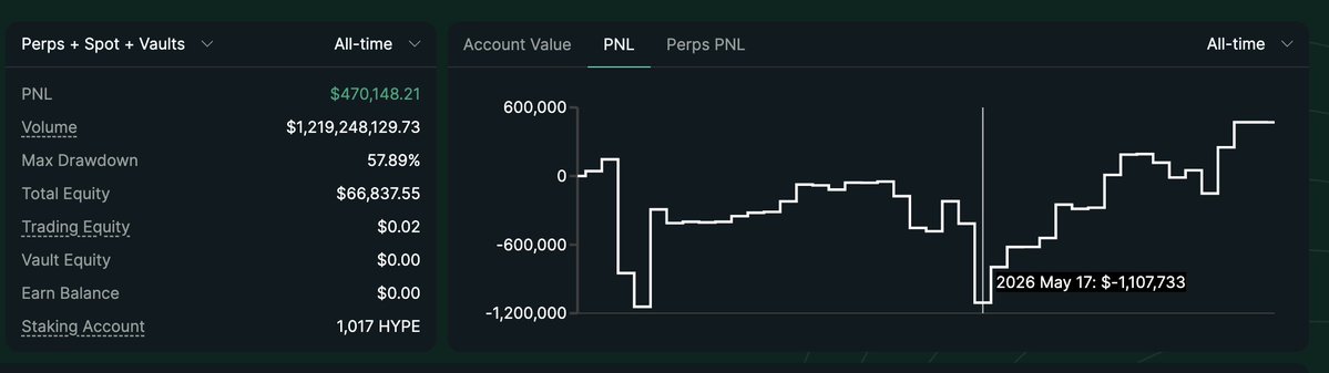 MomentumKevin's tweet photo. I've showed a lot of gains, but let's talk about downswings and losses

I started this new wallet on March 18th, and retired the account last week as it's surpassed 1BN in volume

I've had 2 downswings of $1.4M+ on this account before I was able to turbo run it back into the green

People drastically underestimate how personal life factors can influence your decision making.  Any friction when the stakes are high can obstruct mental clarity and flow state.

First: Longed $ETH way too heavy on leverage, then shorted the bottom.  Was able to recover by flipping long after identifying undeniable strength and made a small come back

Second:  Tried to long the $BTC breakout for a scalp at $81.5K.  Decided to go super heavy.  Again, emotionally trying to run up the account after going through some personal life friction (won't go into detail)

Huge size = inability to cut trades as fast due to slippage and thus eating mega losses when the pullback becomes stronger than you expected

What I will say, is my experience played a huge role in locking back in, forgetting the past and staying on the next trade instead of revenge trading or trying to force wins.  This is a skill that people highly underestimate in trading.  Beyond IQ and being able to identify and execute good spots, emotional discipline and the ability to look forward instead of backwards.  

Keep clicking

Hyperliquid