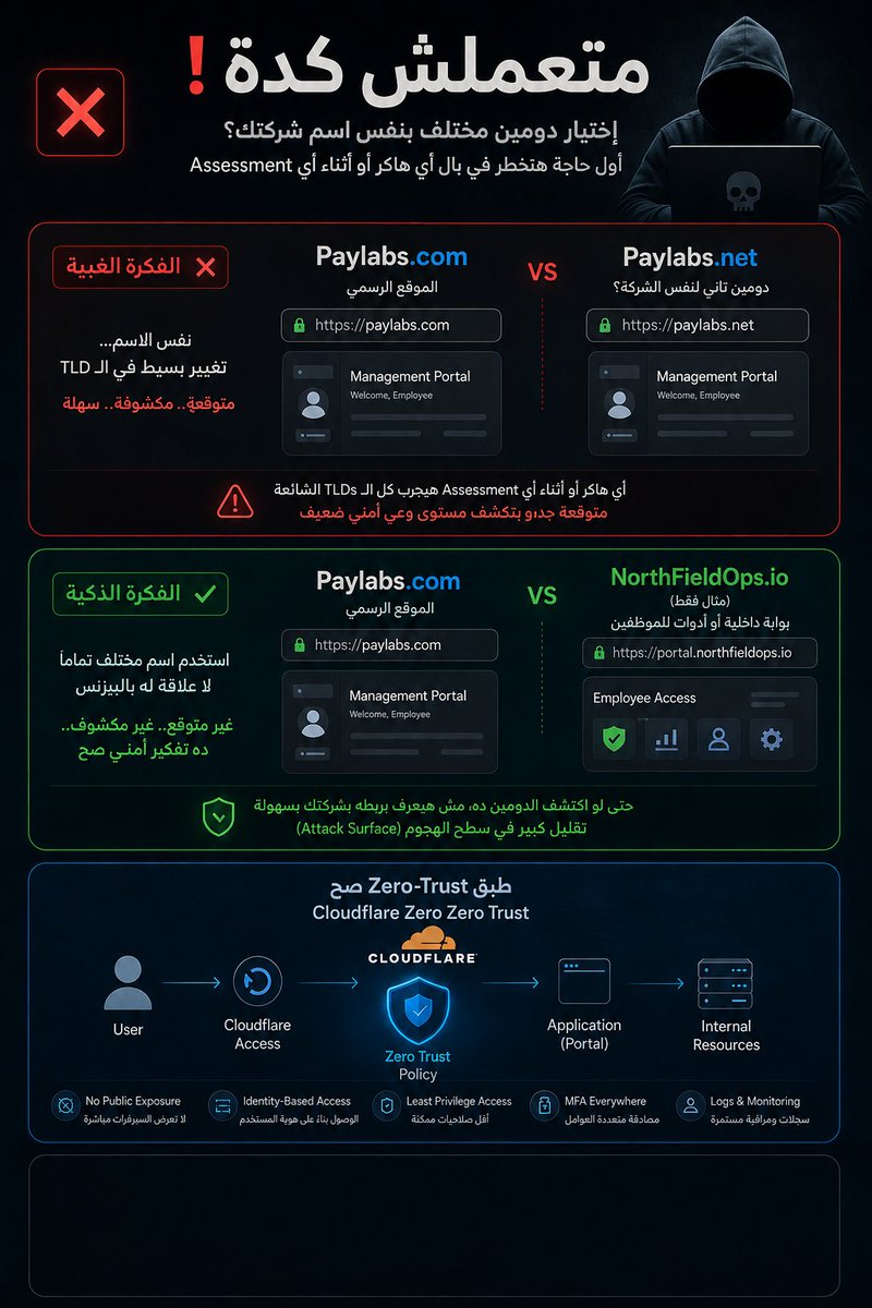 secfathy's tweet photo. متعملش كدة!
لو عندك موقع مثلا اسمه Paylabs .com ودة اللي فيه البيزنس بتاعك و بتعمل Mangement Portal للموظفين او العالمين في الشركة فقررت تعمل دومين تاني في الذكاء منه وسميته Paylabs .net
تفتكر كدة اللي بيخترقك او اللي بيعمل Assessment مش هيجيب في دماغوا انك ممكن تكون شاري دومين بـ TLD مختلف؟
اختار اسم بعيد عن البيزنس و اعمل Zero-Trust من Cloudflare او اي شئ بس بلاش الحركة الغبية دي لانها مفقوسة اوي لاي حد