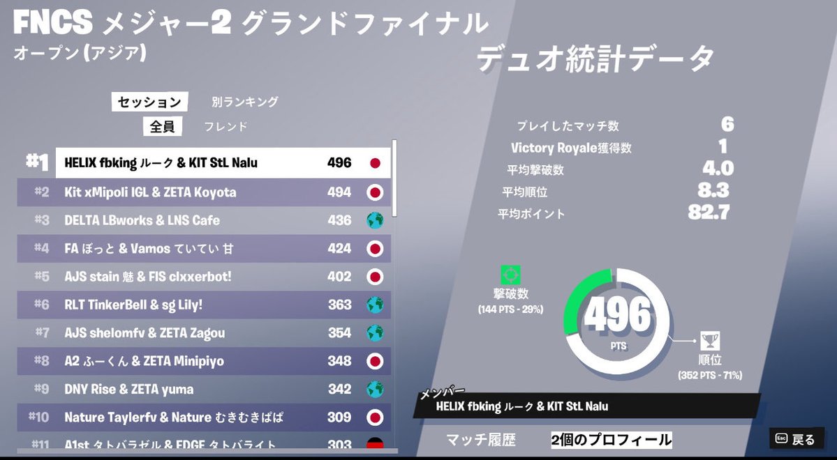 Luuuke_fn's tweet photo. デュオ @1
EWC @1
ずっと固定いないのでそろそろ固定決めたいです https://t.co/zGaeaweonL