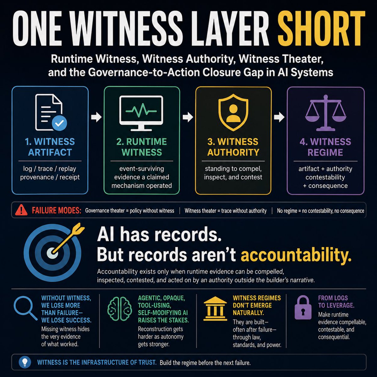 Eikonicopolis's tweet photo. What if the biggest problem in AI isn’t capability?

What if it’s that we are becoming increasingly sophisticated at describing what systems should do, while remaining surprisingly weak at proving what they actually did?

One Witness Layer Short.

DOI: 10.5281/zenodo.20474744 https://t.co/kn2XRWxlq7