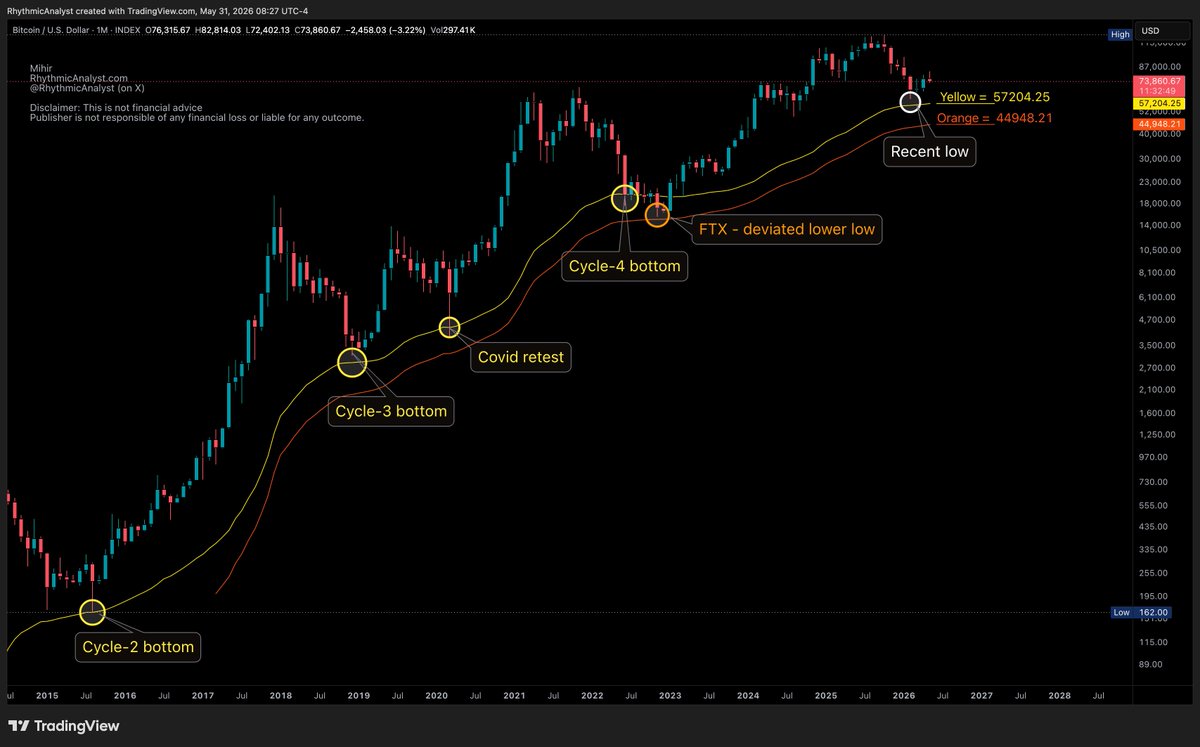 RhythmicAnalyst's tweet photo. Bitcoin Bottoms: All Major Lows on the Same Line

Every major BTC market bottom has touched the exact same long-term support line (yellow circles).

Only FTX was different — it dipped to the lower orange level in panic.

In February 2026, price returned and retested that yellow line again.

Interpretation: This is classic structural support. Repeated respect across cycles shows strong buyer demand and often marks the end of corrections — a high-probability accumulation zone.

Past patterns aren’t guarantees. Not financial advice.

#Bitcoin #BTC $BTC #Crypto