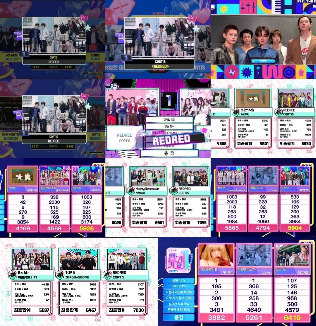 coretisy's tweet photo. it’s actually so funny when i think about it now 😭 dulu timeline rame banget sama orang yang ngeremehin CORTIS cuma karena belum punya first win. like… they acted as if CORTIS had achieved nothing 😭

padahal ROTY trophies berjajar& honestly, at the start of this comeback cuma punya satu doa sederhana:

“please kasih CORTIS one first win aja.”

that’s it.

terus 7 minggu DAR DER DOR 😭and now we’re here.

11 trophies.

a freaking grandslam.

from “please let them get one win” to “which trophy are we celebrating this week?” 😭

what a journey.

so proud of CORTIS and so proud of everyone who stayed, believed, and kept going even when people kept downplaying them.

they really said “talk later, trophies first.”