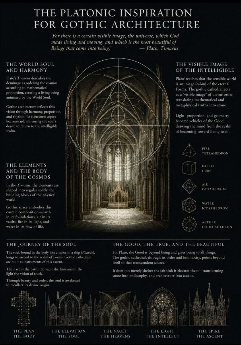 MattRob78281471's tweet photo. "Plato's philosophical ideas, especially on light, proportion, and the pursuit of a higher, divine reality, heavily influenced the architecture of Gothic cathedrals.

'Light metaphysics' was popularized by Pseudo-Dionysius, John Scotus Eriugena, and Abbot Suger."

- Dr. RS Weir https://t.co/wCYc2BCZbZ