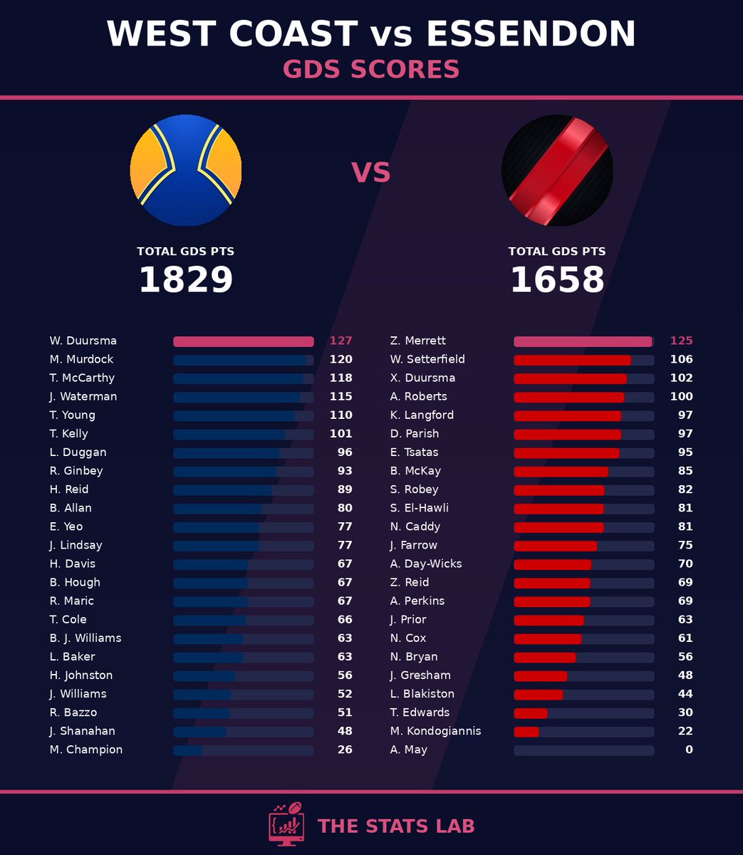 TheStatsLab_AFL tweet picture