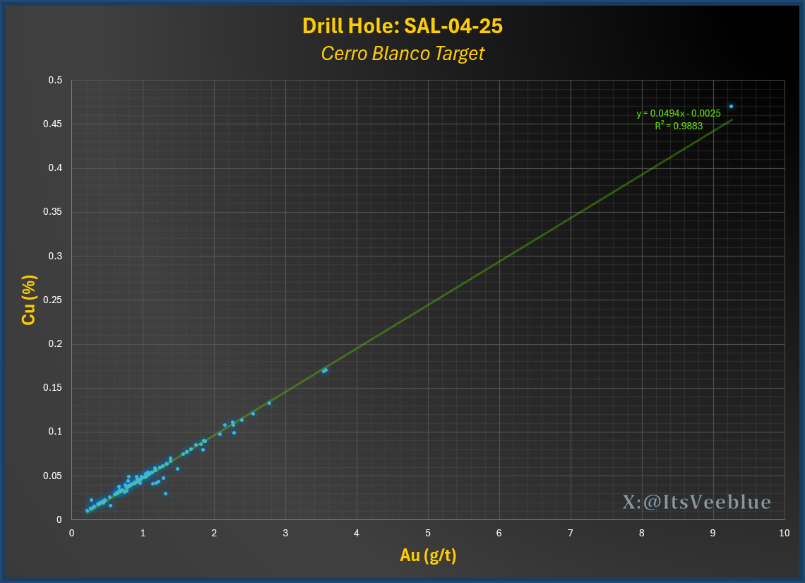 ItsVeeblue's tweet photo. Graphed up the detailed assays for SAL-04-25 over at the Cerro Blanco target on San Lorenzo's Salvadora property. Look at that relationship between copper and gold grades! #copper #gold $SLG.NE $SLG.V $SLG https://t.co/WkBS0yJb22