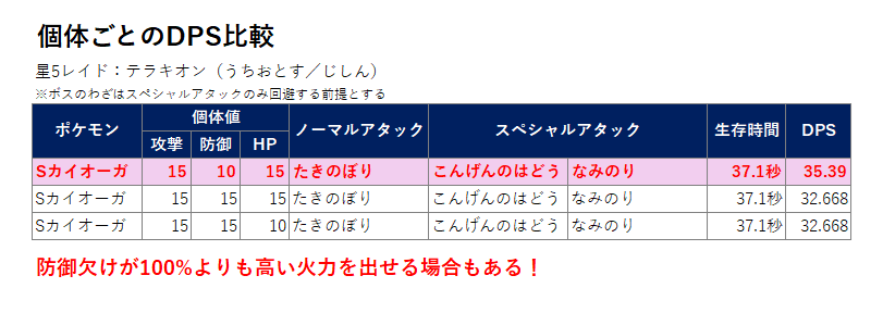kenerlsanders's tweet photo. 防御欠けとHP欠けのどちらを強化するか迷った場合、レイドアタッカーとして使うなら基本的に防御欠けがおすすめ

レイドでは受けたダメージの半分ゲージが増えるので、防御が低いほどスペシャルアタックを早く打てるようになります
状況によっては100%よりも防御欠けの方がDPSが高くなることもあります https://t.co/2ss3OJqLTu
