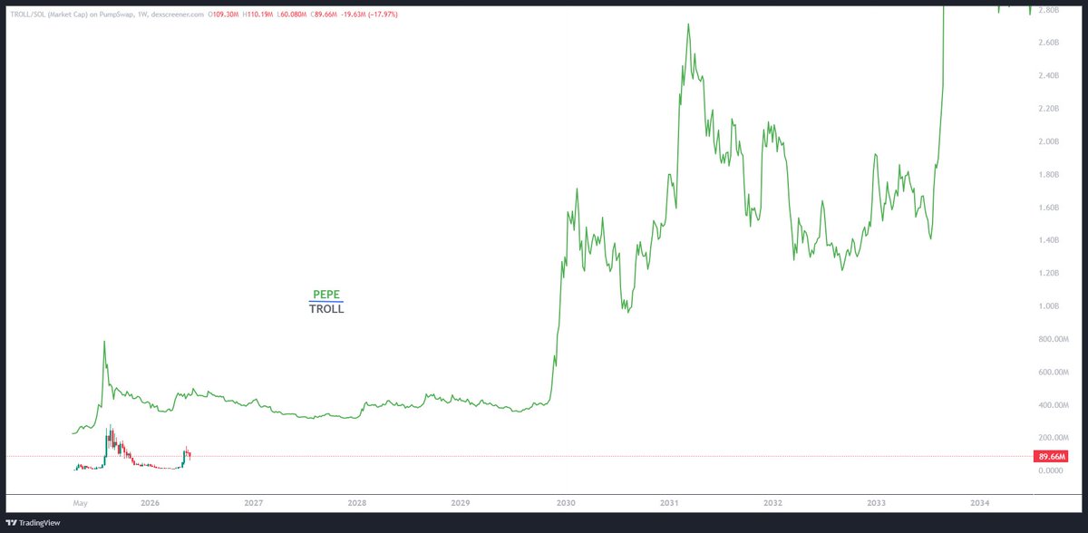 1000x_patterns's tweet photo. solana:5UUH9RTDiSpq6HKS6bp4NdU9PNJpXRXuiw6ShBTBhgH2 

"I'll buy lower."

The famous last words of every future exit liquidity provider.

First they wait for a dip.

Then they wait for a bigger dip.

Then they wait for confirmation.

And before they know it, price is 3x higher and they're buying the breakout they swore they wouldn't chase.
