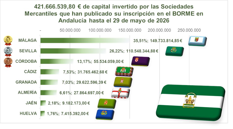 almimargar's tweet photo. 💡 ¿Cómo emprende Andalucía en 2026? 
🚀 10.212 nuevas sociedades y +421 millones € en nuevo capital social suscrito.
La información más actual (hasta el 29 de mayo)  para tomarle el pulso al emprendimiento en Andalucía

📊 Informe Semanal de Emprendimiento Societario Mercantil en Andalucía (EIEM-UJA)
- Análisis por sectores de actividad
- Indicadores de transformación productiva
- Modelo económico: ladrillo vs conocimiento
- Intensidad tecnológica y digital
- Servicios intensivos en conocimiento
#emprendedores #emprendimiento #entrepreneurship #entrepreneur #EIEM
@elEconomistaes @ujaen @aemprende @dgipyme @povedaje @CEAes_ @Aje_Andalucia
Consulta el informe completo 👉https://t.co/LtYxT93YC5