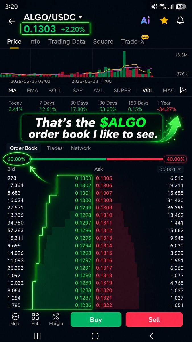 PenchoPenchev7's tweet photo. That’s the $ALGO order book I like to see.
Bids getting stronger. Volume waking up.
The chain never stopped building — the market is just slowly remembering. https://t.co/dwjOphXYXD