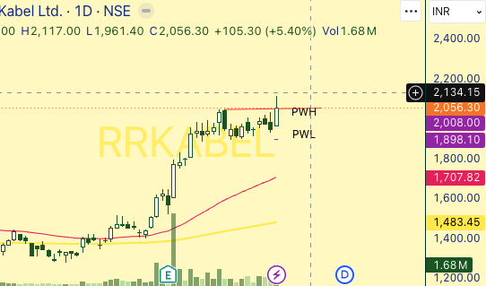 abouttimebuddy's tweet photo. #RRKABEL Gave highest close &amp; #BIRLACABLE doing its job silently. They will keep going! Make your mind.

https://t.co/36wCH2jbkx https://t.co/SwLL5ue4t9