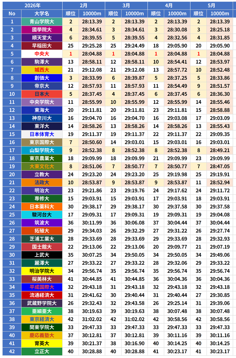 nyanchandayo18's tweet photo. 【5月最終版】大学駅伝5000m＆10000m 上位10名平均タイム推移

5月31日までの全42大学のデータを
春の記録会ラッシュを経て、各校の選手層・戦力図はどう塗り替わったのか？
中央大のトップ維持や他校の猛追も

画像を拡大してチェックしてみてください

#大学駅伝 https://t.co/oRKSh6w3Ai