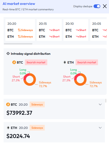 web3_valuescan's tweet photo. 📊 bitcoin:native  & ethereum:native  Intraday Major Capital Trend Quick View: Bears in Control, Spot Market Fighting Defensively?

🚨 ValueScan Latest Scan (2026-05-31 20:25)
💵 Current Prices: BTC $73,933.36 | ETH $2,270.44

BTC Capital Flow:
Intraday smart money bears dominant with notable net outflows. 1h futures showed mild bullish recovery, but spot continues facing sustained selling pressure.
AI Summary: 🔴 Bearish
Price is hugging critical support at $73,908.75. If 1h counter fails to sustain and support breaks, downside may accelerate toward $73,091.035. Conversely, if spot inflows strengthen and help stabilize capital, a temporary hold is possible.

ETH Capital Flow:
Intraday spot inflows offsetting futures outflows with clear 1h bull-bear divergence — overall in consolidation.
AI Summary: 🟡 Sideways/Consolidating
Price is fluctuating near support at $2,022.565. If it breaks below, downside may target $2,018.2. Conversely, if capital resonates and breaks $2,024.12, upside room could open.

Data provided by https://t.co/oI1VYqwyvh.
Welcome to join our TG Chinese channel to discuss major capital flows together → https://t.co/nPExLqH5UY
Visit https://t.co/oI1VYqwyvh for more info
#ValueScan #BTC #ETH