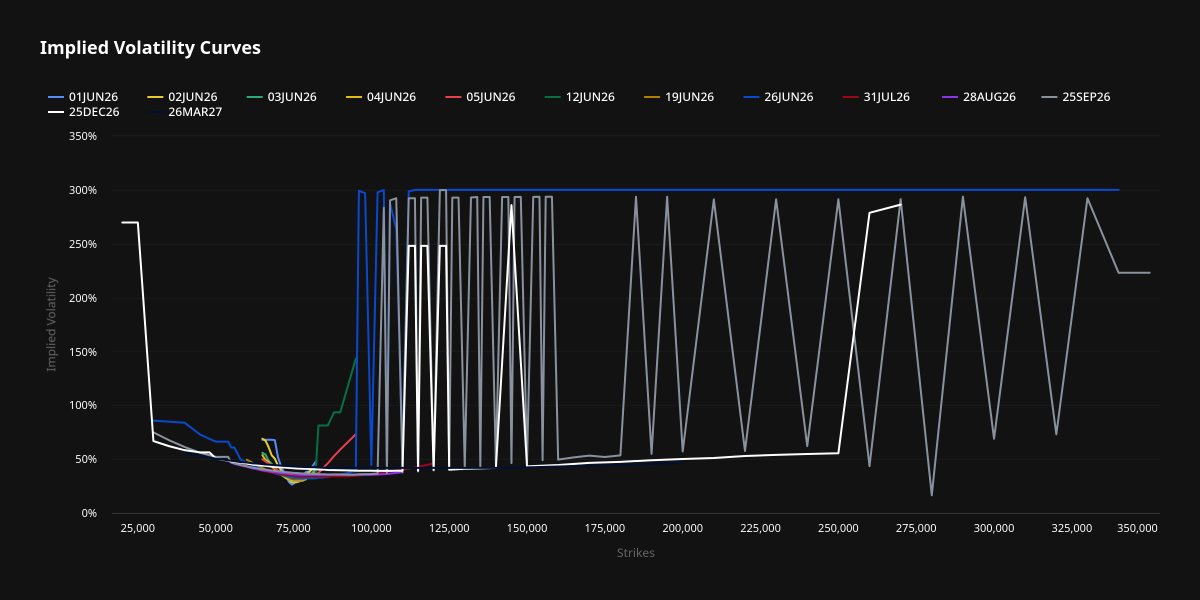bitfinex's tweet photo. $BTC 30-day IV has fallen from 38.5% to 33% in two weeks while longer-dated contracts drift lower. 

Volatility sellers are setting prices and traders are paying less for protection. 

The read is consistent. Slow bleed, no flush.

https://t.co/ucksafJmy9 https://t.co/xkS9AX2msh
