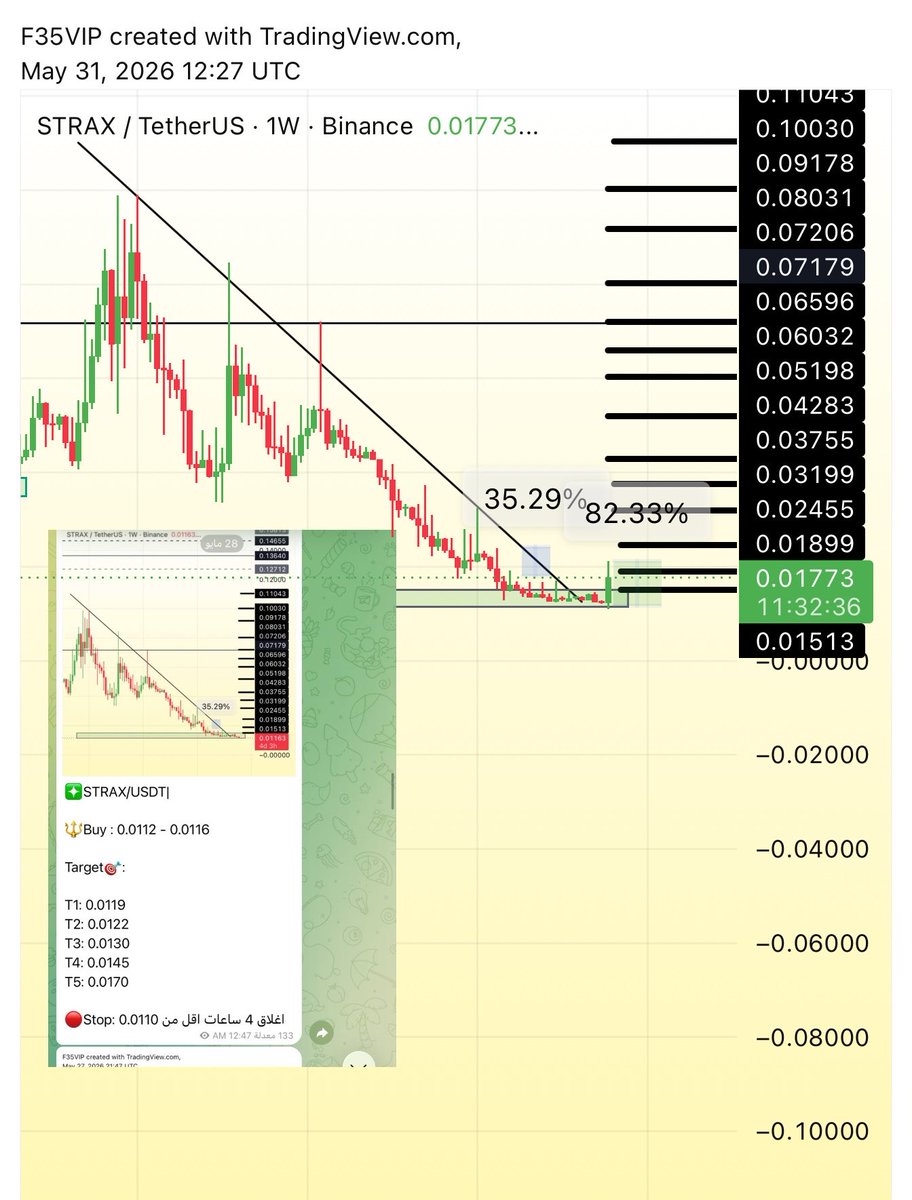 Cryptohelp90's tweet photo. #STRAX $strax

#straxusdt
من قاع القاع… إلى +82% ربح! 🔥

عندما نشرنا STRAX في القناة الخاصة والعامة لم يكن ذلك بسبب ضجة أو خبر مؤقت، بل بسبب قراءة فنية واضحة جدًا.

العملة كانت تتداول داخل منطقة تجميع تاريخية بعد هبوط استمر لأشهر طويلة، ووصلت إلى مستويات فقدت فيها أغلب عمليات البيع زخمها، مع ظهور إشارات واضحة على انتهاء النزيف السعري وتكوّن قاعدة انعكاس قوية.

📊 لماذا اخترناها؟

✅ وصول السعر إلى منطقة دعم تاريخية نادرة.
✅ انتهاء الاتجاه الهابط الذي استمر لفترة طويلة.
✅ تراجع ضغط البائعين بشكل واضح.
✅ نسبة مخاطرة إلى عائد ممتازة جدًا.
✅ أهداف صاعدة متعددة مقارنة بوقف خسارة محدود.

لذلك تم نشرها عند مستويات اعتبرناها قاع القاع تقريبًا، بينما كان أغلب المتداولين يخافون من الاقتراب منها.

والنتيجة؟
🔥 انطلاقة قوية حققت أكثر من 82% من نقطة النشر.
🔥 تجاوز معظم الأهداف المرسومة.
🔥 تأكيد جديد أن الفرص الحقيقية غالبًا تكون عندما يعمّ التشاؤم ويختفي الاهتمام.

الاحتراف ليس مطاردة العملات بعد ارتفاعها، بل القدرة على اكتشافها وهي ما زالت نائمة قبل أن يلتفت إليها الجميع. ⚡️⚡️

رابط تحليل العمله على القناه العامه قبل الانطلاق 👇

https://t.co/FKZqtcwtZD