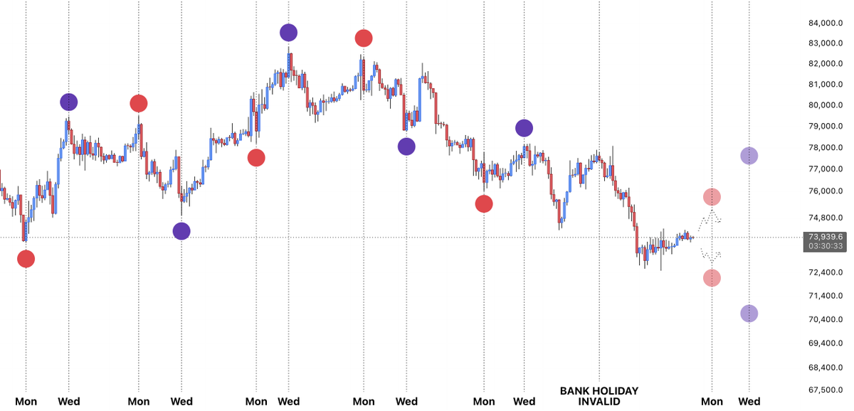 LP_NXT's tweet photo. $BTC

It’s that time...

Watch how price develops into Monday. If Monday forms a pivot high, it would suggest Wednesday is likely to form a pivot low. Conversely, if Monday forms a pivot low, it would suggest Wednesday forms a pivot high.

This intra-week correlation played out 5/5 weeks in a row. Last week's bank holiday disrupted the pattern, but this week it should be back in play.