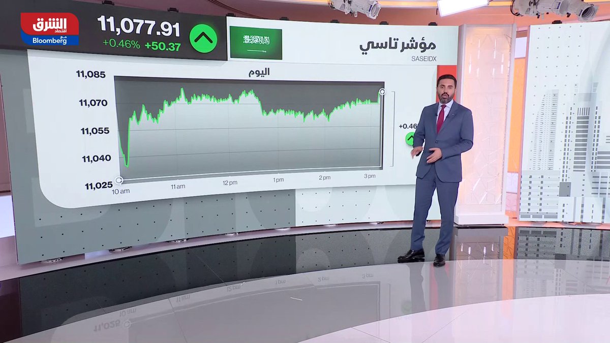 الأسهم السعودية تختتم تداولات الأحد على ارتفاع. مؤشر تاسي يرتفع بنحو 0.4% بنهاية الجلسة محافظاً على مستويات فوق11 ألف نقطة. تقلبات أسعار النفط لا تزال أحد أبرز العوامل الضاغطة على معنويات السوق خلال الفترة الحالية. الدعم الرئيسي للسوق جاء من أخبار الشركات والعقود والاستثمارات الجديدة أكثر من العوامل الخارجية. alsubaiae 