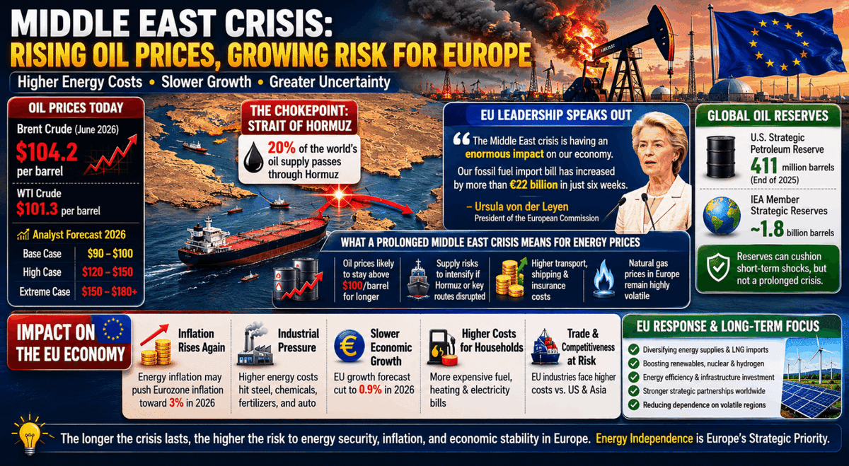 ThevariantUS's tweet photo. Europe thought it had escaped the energy crisis. The Middle East just reminded it that it hasn't. Here's what the escalation really means for European households, industries and policymakers 👇 🔗 https://t.co/kibzQQD5IA #EuropeEconomy https://t.co/TgZnLMhkbm