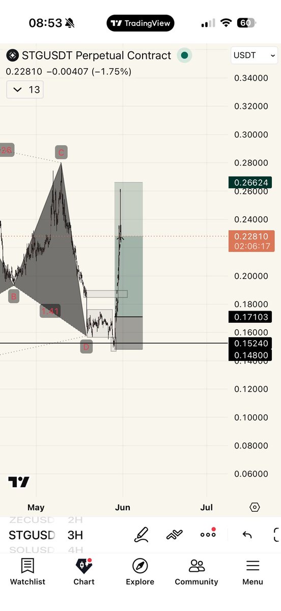 _cbtrades's tweet photo. Monster $STG swing long shared live in our discord by @A_soulstrades 

+56% unlev’d move. Members printing once again 📈 https://t.co/kqY1Vbw7UM