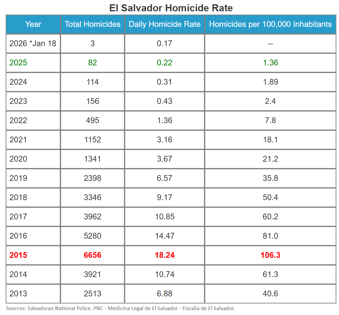 James1free's tweet photo. @supertolerant Now add in the women and children. The thing with liberals they just cant help themselves ohh he didn't mean it and it keeps on going. Science is right there in the numbers! El Salvador now has a homicide rate comparable to Canada. People are tired of liberals!!! https://t.co/sjeQxbcVGw