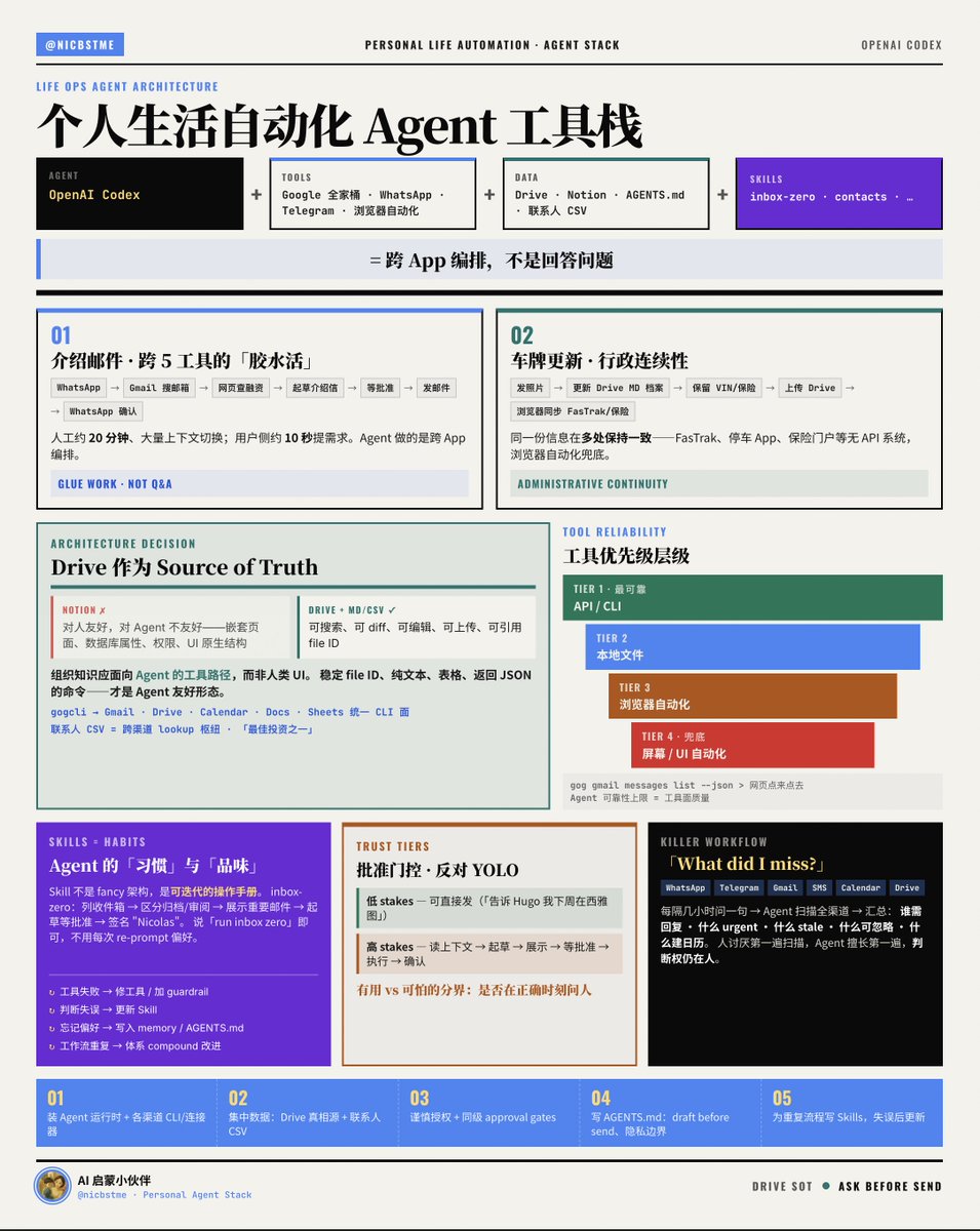 Agent: OpenAI Codex
+ Tools: Google 全家桶、WhatsApp、电报、浏览器自动化等
+ Data: Google Drive、Notion、AGENTS.md 等...