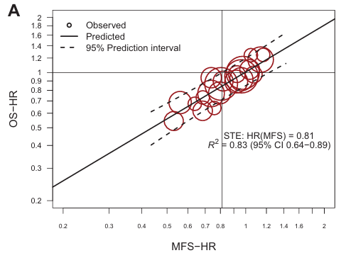 DrSpratticus's tweet photo. 4/n #ASCO26

The ICECaP group (@ChrisSweens1) showed using semi-newer trials than the original publication, a slightly weaker treatment effect correlation of MFS and OS, with a surrogate threshold effect (STE) of 0.81 (more on this shortly!).  Notably almost none of these trials are surgery trials. The only surgery trial of RP+/- systemic therapy included was CALGB90203.

Surrogacy is treatment and disease state specific.

Ignoring this, MFS was based on conventional imaging.

@AmarUKishan @I_Migowski @TylerSbrt