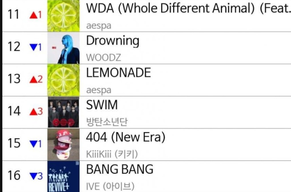 aentivenom's tweet photo. MelOn TOP100 Prediction — 9:30PM KST:

#13 LEMONADE (+2) *new peak* https://t.co/r27Zono8PI