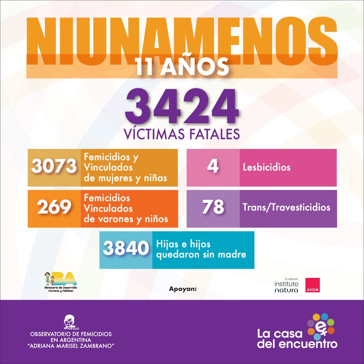 Casadelencuentr's tweet photo. NI UNA MENOS
3 DE JUNIO 2015 / 3 DE JUNIO 2026
11 AÑOS

3424 VICTIMAS FATALES
3073 FEMICIDIOS Y VINCULADOS DE MUJERES Y NIÑAS
UNA CADA 30 HORAS
3840 HIJAS E HIJOS QUEDARON SIN MADRE
UNA/UNO CADA 25 HORAS https://t.co/UBE039gw3D