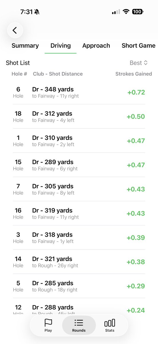 ShotPattern's tweet photo. A three act golf story:

- Struggle with the rights on Monday

- Online lesson with @Nickolgolf on Thursday 

- Put on a SHOW with the driver on Saturday.

Need to get my wife listening to @chasingscratch0 because I waited quite a while for the tent to arrive on 6 tee. https://t.co/K15eX28pQA