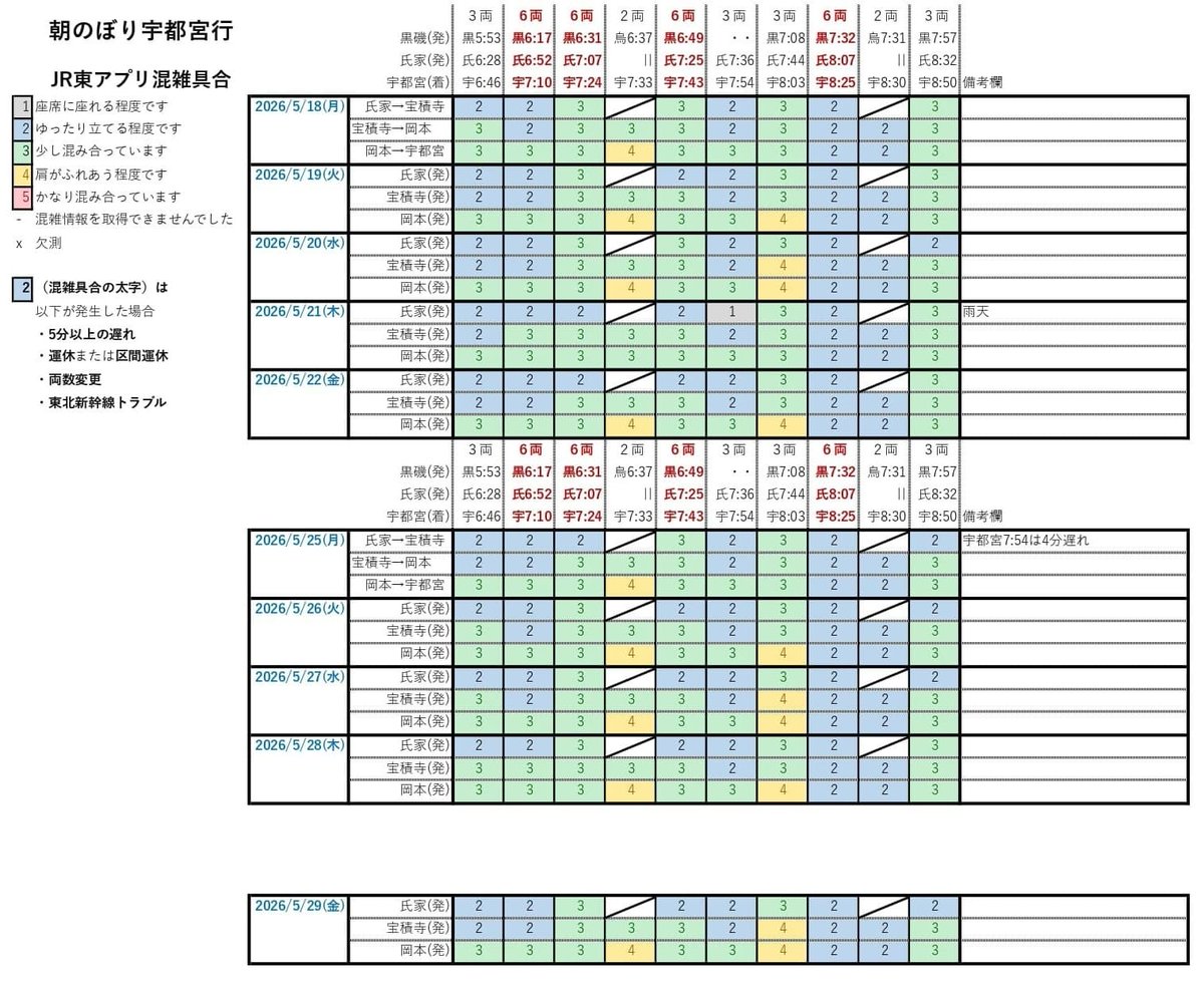 Pch0_Mari2's tweet photo. #E131系600番台混雑問題
JR 宇都宮線（黒磯）（朝ラッシュ・宇都宮行）
202６年5月（全17回）JR東アプリ混雑具合(１～５)

宇都宮7:33行
混雑４🟨15回（去年14回）

宇都宮8:02行
混雑４🟨(宝積寺から)4回（去年1回）
混雑４🟨　(岡本から)9回（去年9回）

４🟨の回数 先月や前年とあまり変わらない https://t.co/xbhwK8A3vK