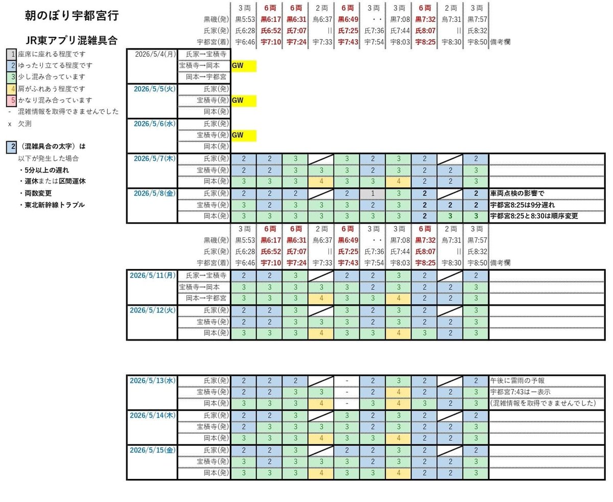 Pch0_Mari2's tweet photo. #E131系600番台混雑問題
JR 宇都宮線（黒磯）（朝ラッシュ・宇都宮行）
202６年5月（全17回）JR東アプリ混雑具合(１～５)

宇都宮7:33行
混雑４🟨15回（去年14回）

宇都宮8:02行
混雑４🟨(宝積寺から)4回（去年1回）
混雑４🟨　(岡本から)9回（去年9回）

４🟨の回数 先月や前年とあまり変わらない https://t.co/xbhwK8A3vK