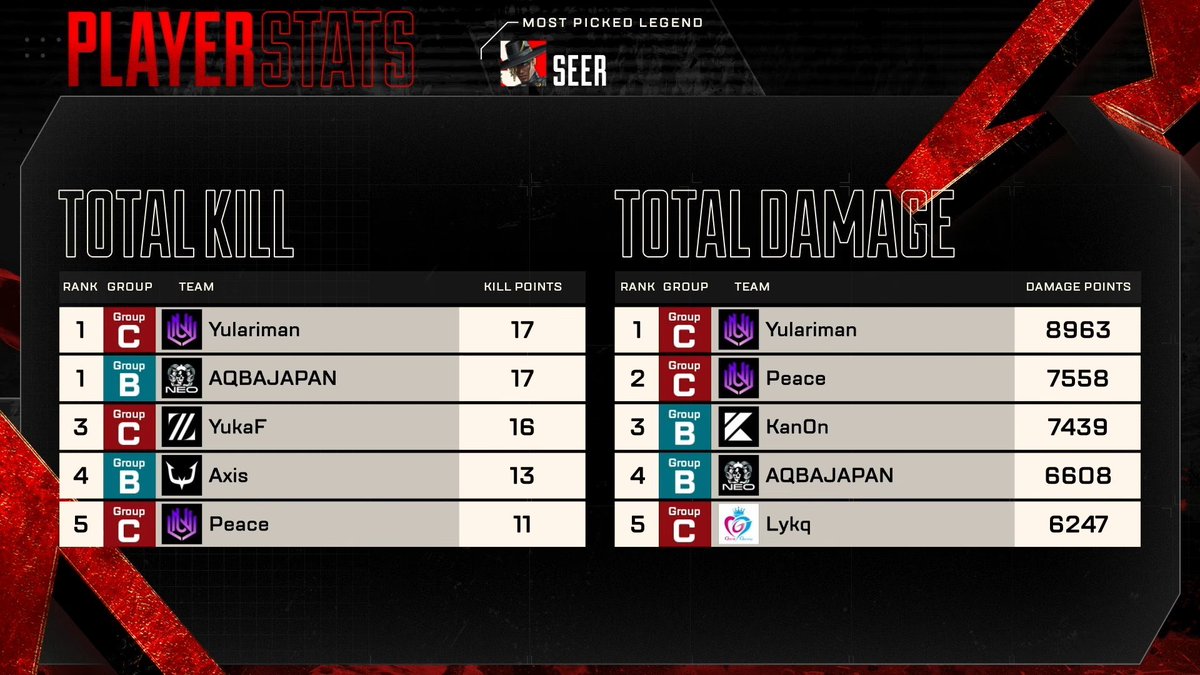 UNLIMIT_UNL's tweet photo. 🟣Day9 【B vs C】 試合結果まとめ

■ 試合結果📣
MATCH 1…5位 8キル
MATCH 2…2位 6キル
MATCH 3…13位3キル
MATCH 4…2位 5キル
MATCH 5…1位 11キル
MATCH 6…8位 4キル

B vs C: 総合1位 37キル🥇✨
そしてトータルキル・ダメージの1位は
ゆらりまん😈

Day9の主人公はUNLIMITでした😭💜

𝑷𝒂𝒓𝒊𝒔に向けて……！
Regional Finalsも #UNLWIN 💜

■ 次回の試合スケジュール⏰
6/7 18:00~
REGIONAL FINALS

#UNLWIN #UNLIMIT