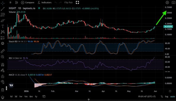 PlutusPool's tweet photo. The upcoming hardfork will mark the end of the accumulation zone of a lifetime for $NIGHT

Midnight's summer of love is about to commence 🚀 https://t.co/mIvS8qTEZO