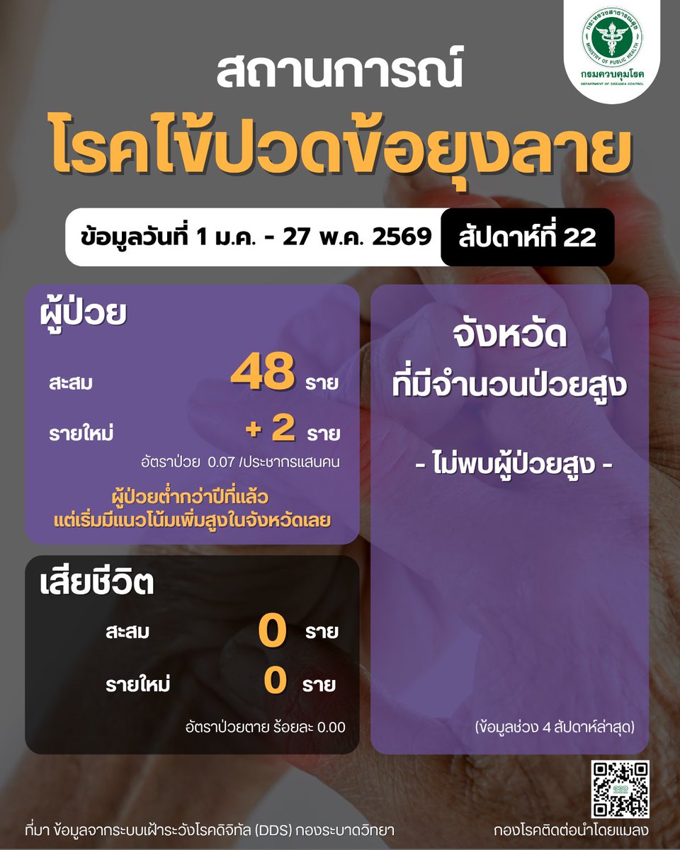 vbdthai's tweet photo. UPDATE !! สถานการณ์โรคติดต่อนำโดยยุงลาย สัปดาห์ที่ 22 ข้อมูลตั้งแต่วันที่ 1 ม.ค. - 27 พ.ค. 69  ประกอบด้วย โรคไข้เลือดออก โรคไข้ปวดข้อยุงลาย โรคติดเชื้อไวรัสซิกา  #รู้ทันโรคแมลง #โรคไข้เลือดออก #โรคติดเชื้อไวรัสซิกา #ไข้ปวดข้อยุงลาย #สุขภาพ #โรคระบาด #โหนกระแส #ประเทศไทย https://t.co/jDNUlBblXP