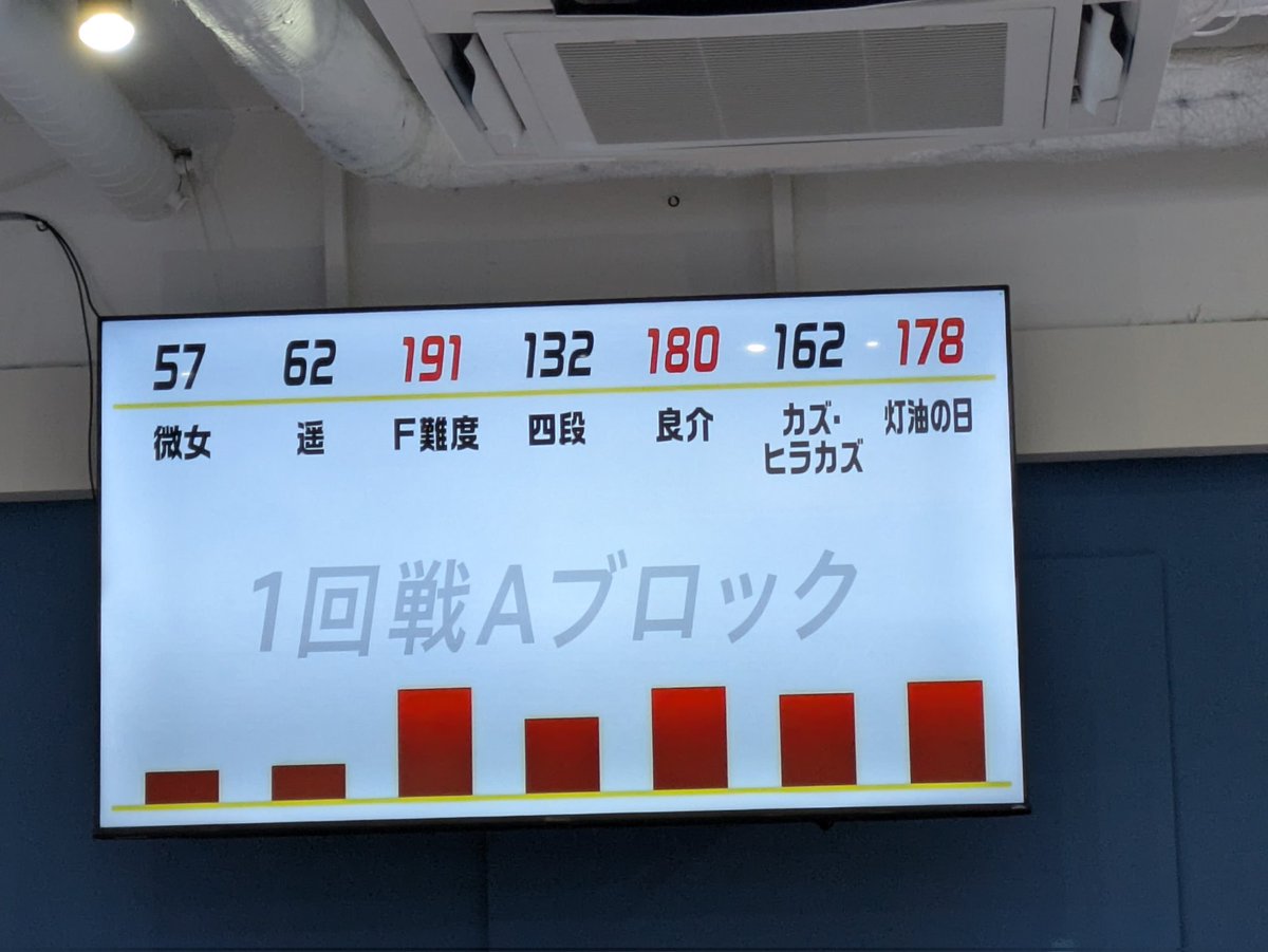 ippei188123's tweet photo. #大喜る人たちトーナメント
ありがとうございました！
とても楽しかったですが1回戦にて惜敗、、、！進出された皆さんおめでとうございます！
また来年！ https://t.co/m6RB4zlxCT