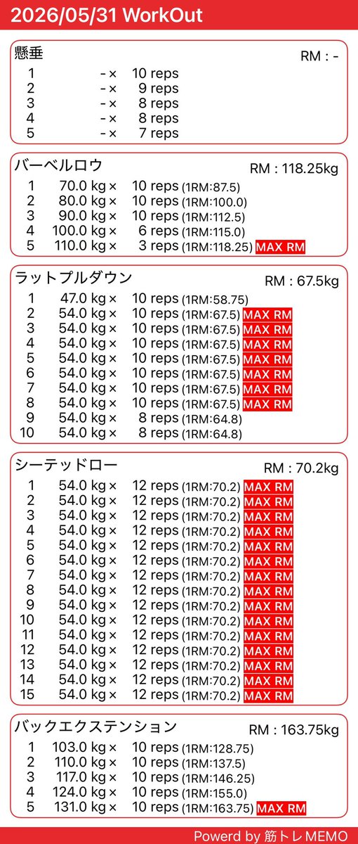 Cali_Leks's tweet photo. 予定通り背中トレ
4万歩も歩いたので、トレッドミルは軽く

5月は忙しいのを言い訳に食事が適当になってて、あまりジムも行けてなかった
結果体重は増えも減りもせず

6月からは食事管理を復活させて、ジム行けない日でも朝か夜に散歩だけでも行く https://t.co/RMLLZGXakL