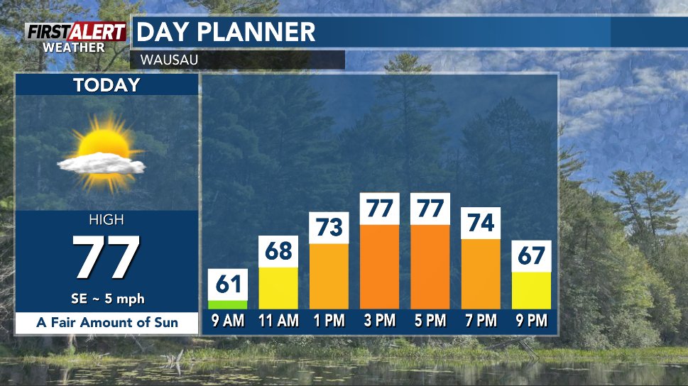 WSAWWeather's tweet photo. #FirstAlertWeather: Sun mixed with some clouds and pleasant to wrap up the weekend. A First Alert for the Next Big Change later this week, which includes showers and a chance of storms. #wsawwx #wiwx

Forecast: https://t.co/8aTsTu8oDx https://t.co/hiP4g9QdHW