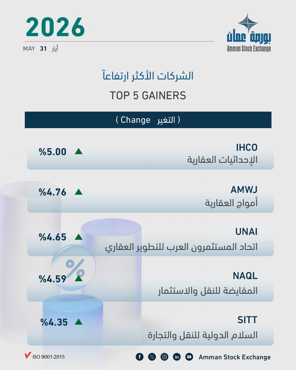 ASEofficialJo's tweet photo. للتعرف على ملخص التداول اليومي لتاريخ 2026/05/31، اضغط على الرابط: https://t.co/YdLnbf0W3F
To know more about the daily performance for 31/05/2026 visit the link: https://t.co/eP7J6Q3z0f 
#السوق_المالي #بورصة_عمّان #aseindices https://t.co/oWdUKEQooP