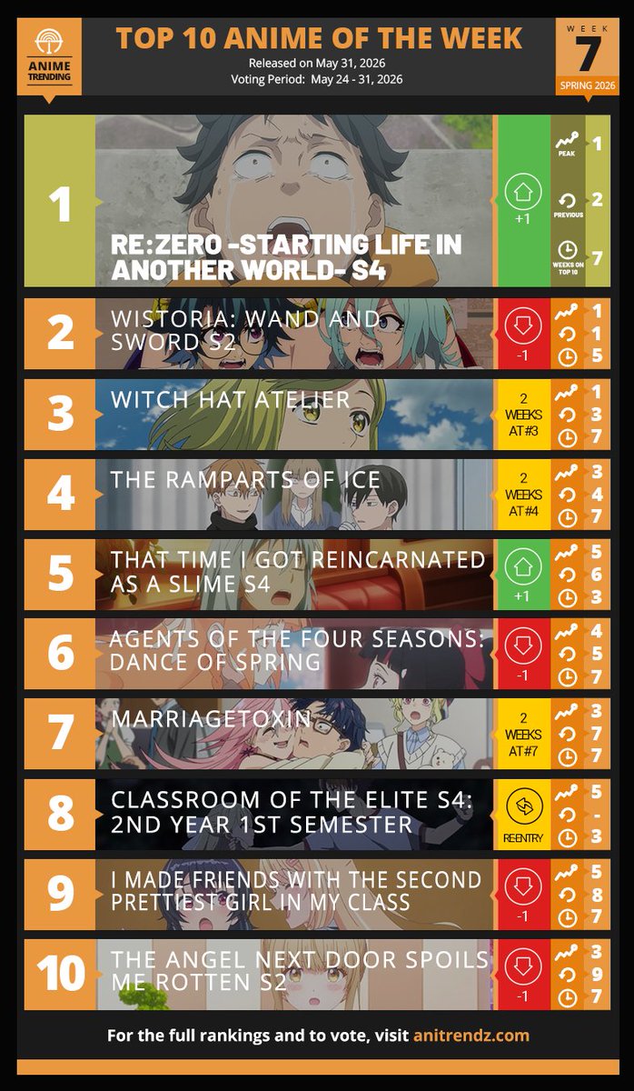 AniTrendz's tweet photo. Here are your Top 10 Anime for Week#7 of the Spring 2026 Anime Season!

Where to Vote? 👉 https://t.co/SYM4bzoLTY https://t.co/C13r7SLjO0