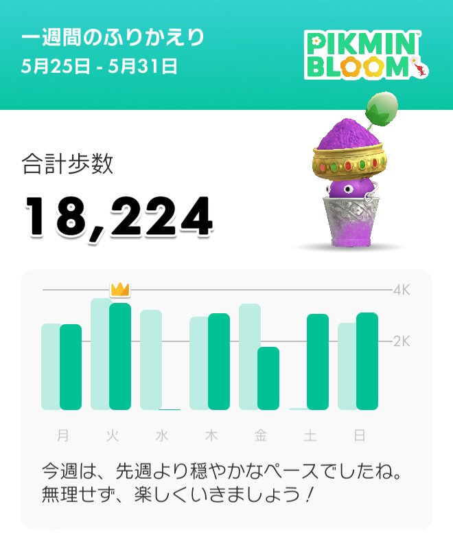 haruzo724's tweet photo. プチクラッシュ継続中！
とはいえ、強度の疲労くらいかな？
本気の慢性疲労症候群はどんなに根性出しても動けない

ペーシングしながらゆるゆる動く
明日のお出かけにギリ間に合った感じ

５月も終わり
今月は楽しい事が２つあったから良かった♪感謝♪
#ピクミン https://t.co/gmlW2qP1vZ