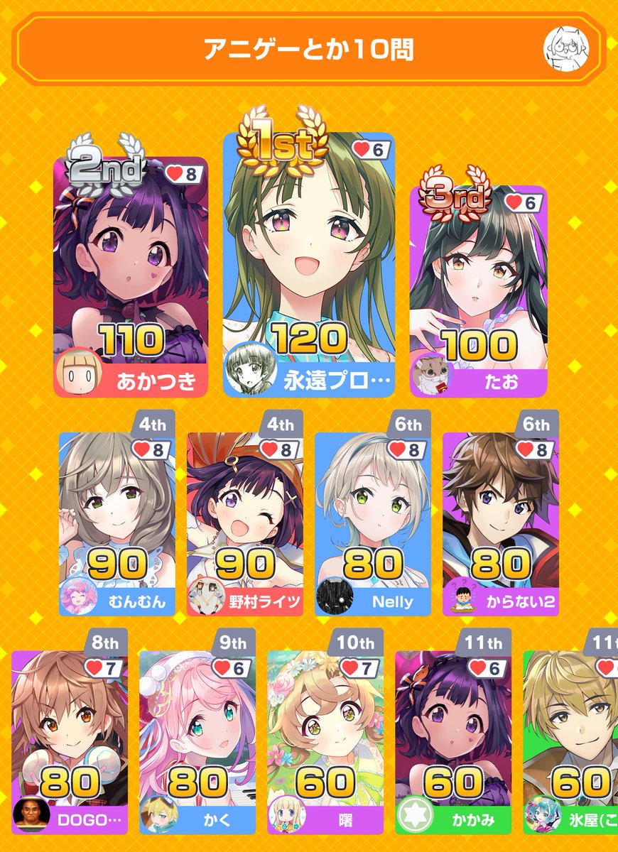 akatsuki388's tweet photo. ありがとうございました
みんなで早押しクイズに2位入賞！
アプリダウンロードはこちらから
https://t.co/JXYtmhccCx
#みんはや https://t.co/RHLmzEjFBd