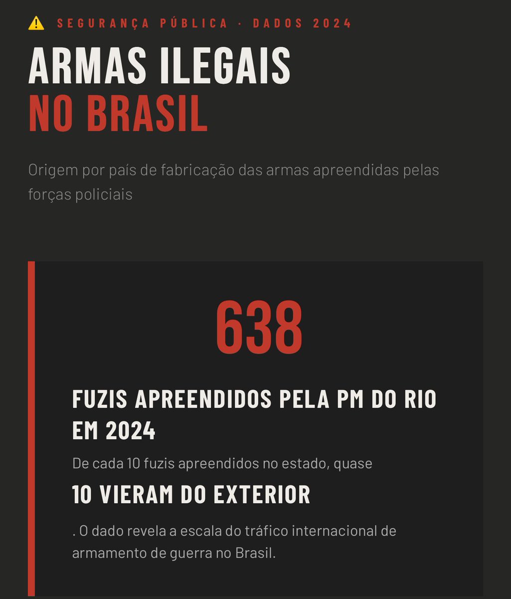 demori's tweet photo. Onde são fabricados os fuzis que entram ilegalmente no Brasil? Dados de apreensão da Polícia no Rio de Janeiro. 

A maioria vem dos EUA, os paladinos do anti-terrorismo. 

Acho que tem que decretar os Estados Unidos como “terroristas globais”. https://t.co/ldqMHdw6c7